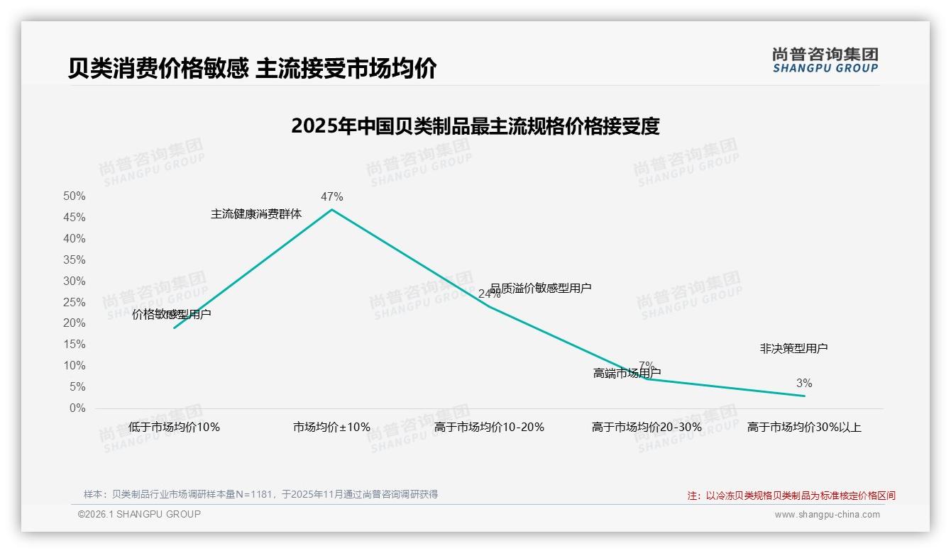 尚普咨询集团年度复盘：47%消费者仅接受市场均价正负10%贝类制品涨价一成即有21%更换品牌——尚普咨询集团趋势雷达报告-2026年1月-贝类制品-38