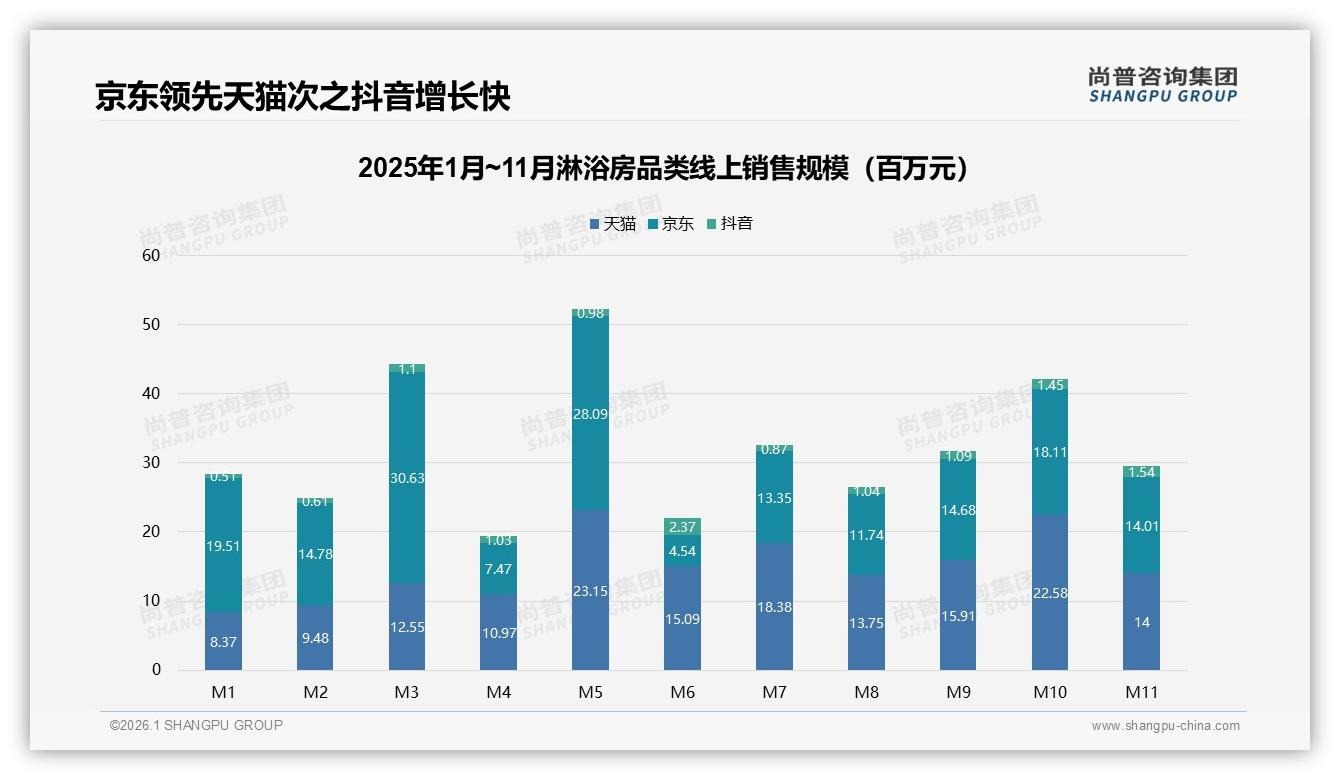 3000至5000元38%占比主导淋浴房消费，秋季旺季31%销量冲刺——尚普咨询集团数据洞察-2026年1月-淋浴房-38