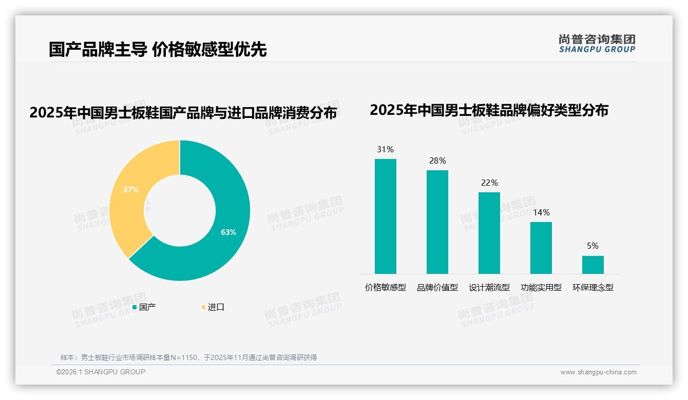 男士板鞋200元档占38%份额，尚普咨询集团报告披露性价比之战白热化-2026年1月-男士板鞋-38
