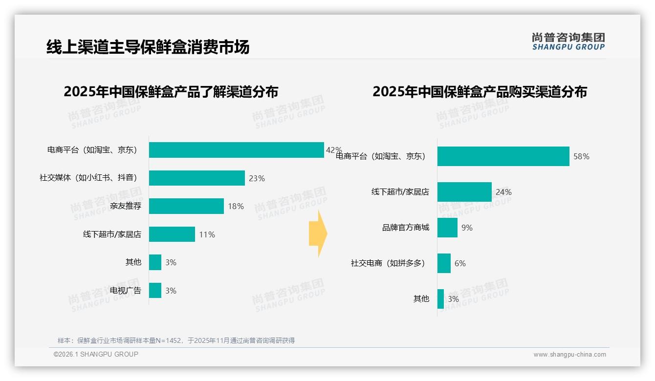 尚普咨询集团数据洞察：58%女性消费者主导保鲜盒市场，二线城市占比31%-2026年1月-保鲜盒-38