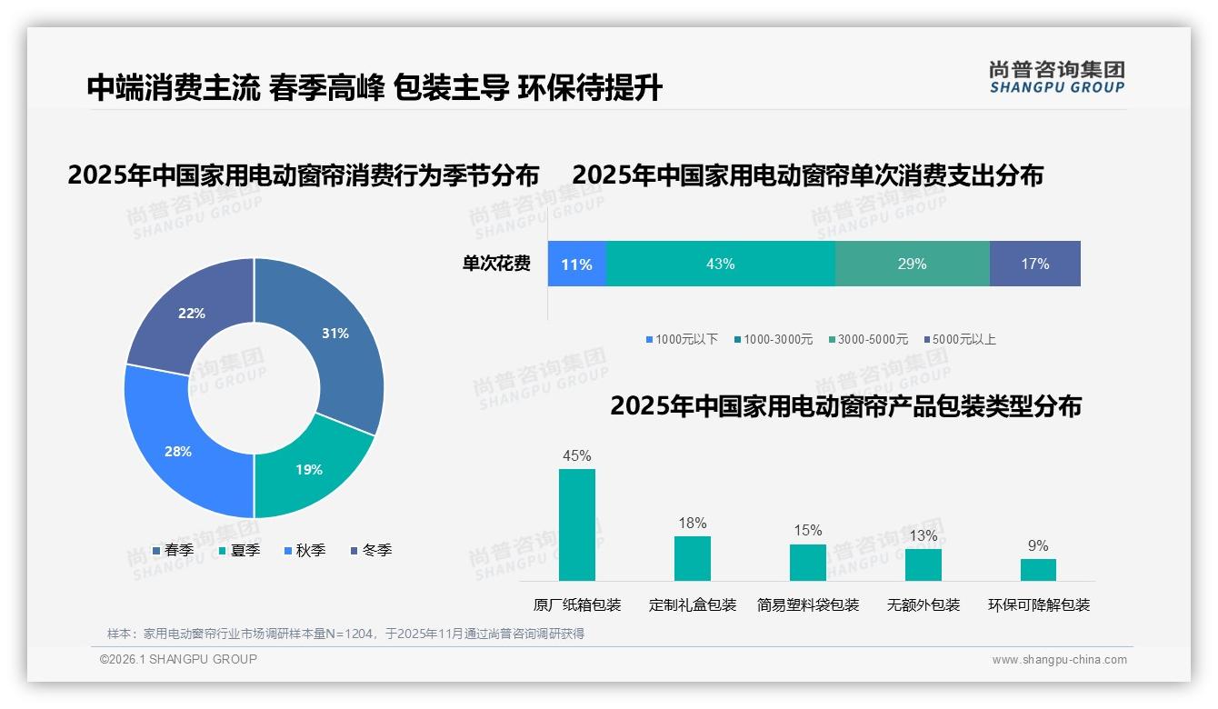 家用电动窗帘54%用户愿推荐，28%因故障率高打低分——尚普咨询集团白皮书指出-2026年1月-家用电动窗帘-38