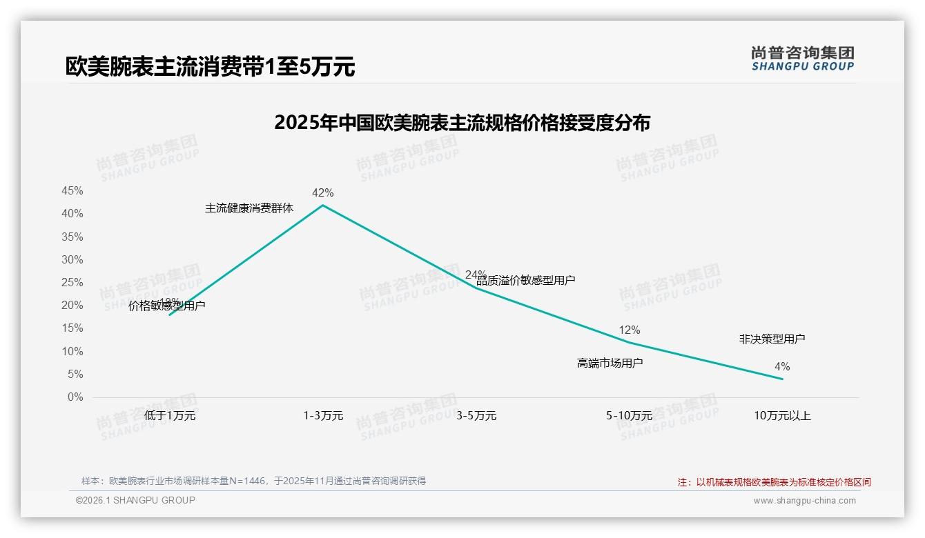 尚普咨询集团行业观察：92%进口偏好主导欧美腕表，国产品牌仅8%份额待突围-2026年1月-欧美腕表-38