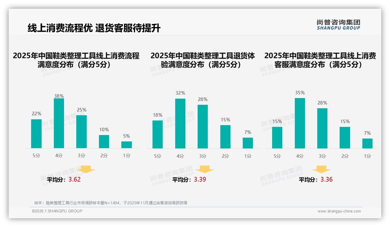 鞋类整理工具真实用户分享42%最获信任，微信小红书66%社媒投放指南——尚普咨询集团权威发布-2026年1月-鞋类整理工具-38