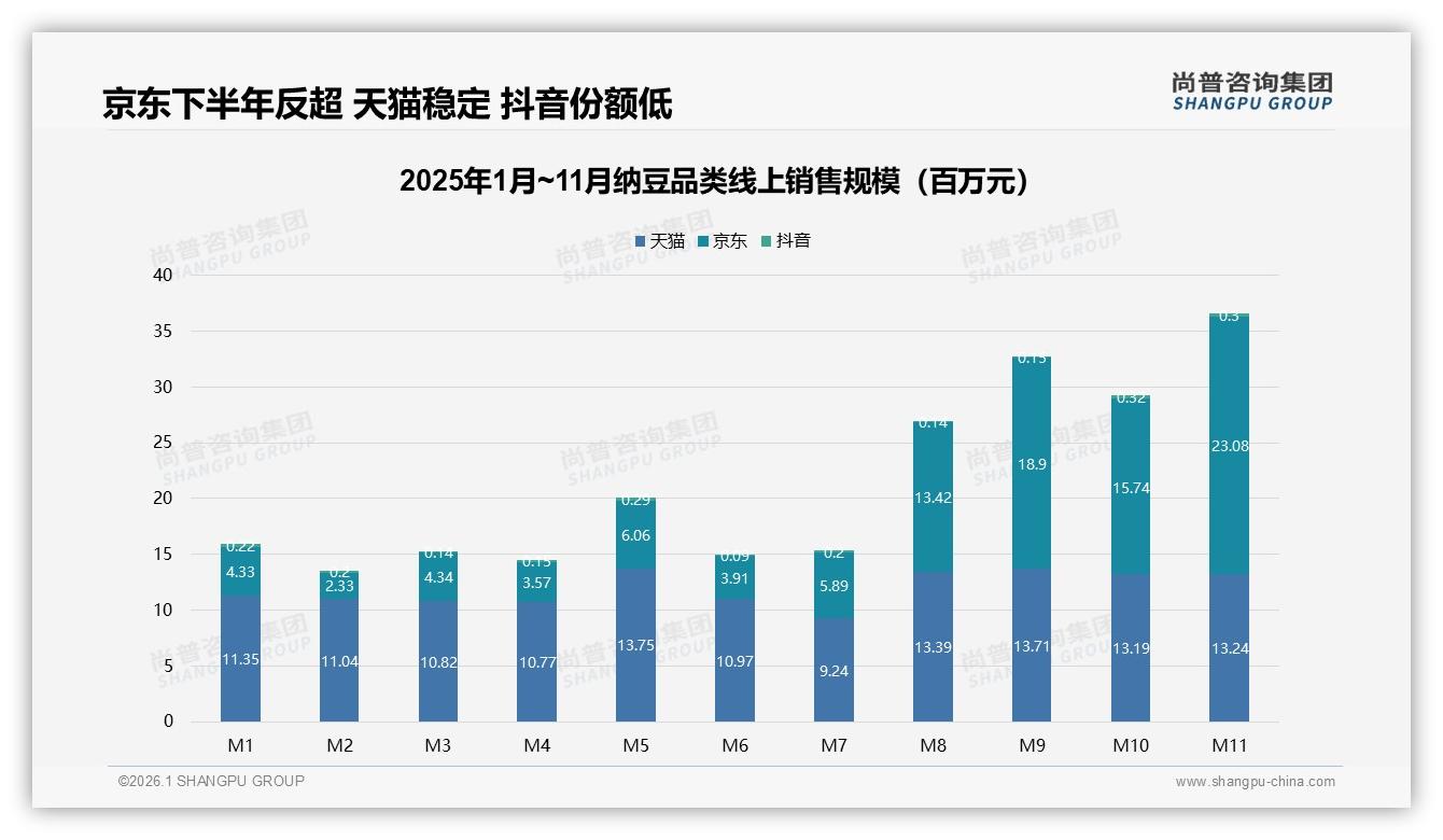 尚普咨询集团行业观察：京东8月起销售额占比46%反超天猫成纳豆第一平台-2026年1月-纳豆-38