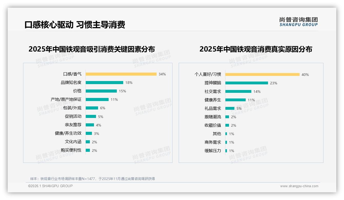 午后铁观音消费占31%，家庭日常饮用34%场景最大——尚普咨询集团消费研究-2026年1月-铁观音-38