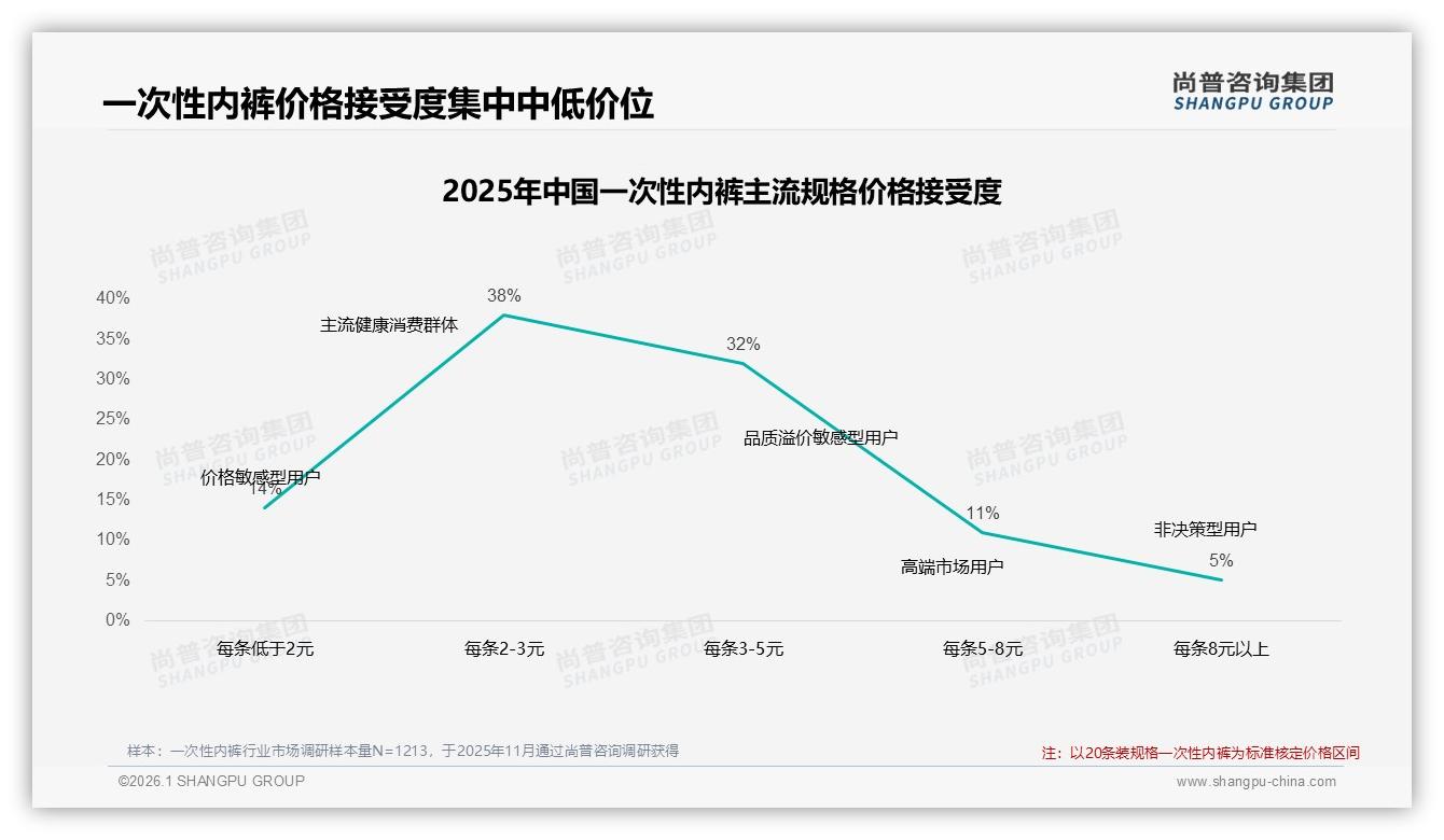 尚普咨询集团独家披露：2到3元每条价格接受度38%，涨价10%后37%减少购买频率-2026年1月-一次性内裤-38