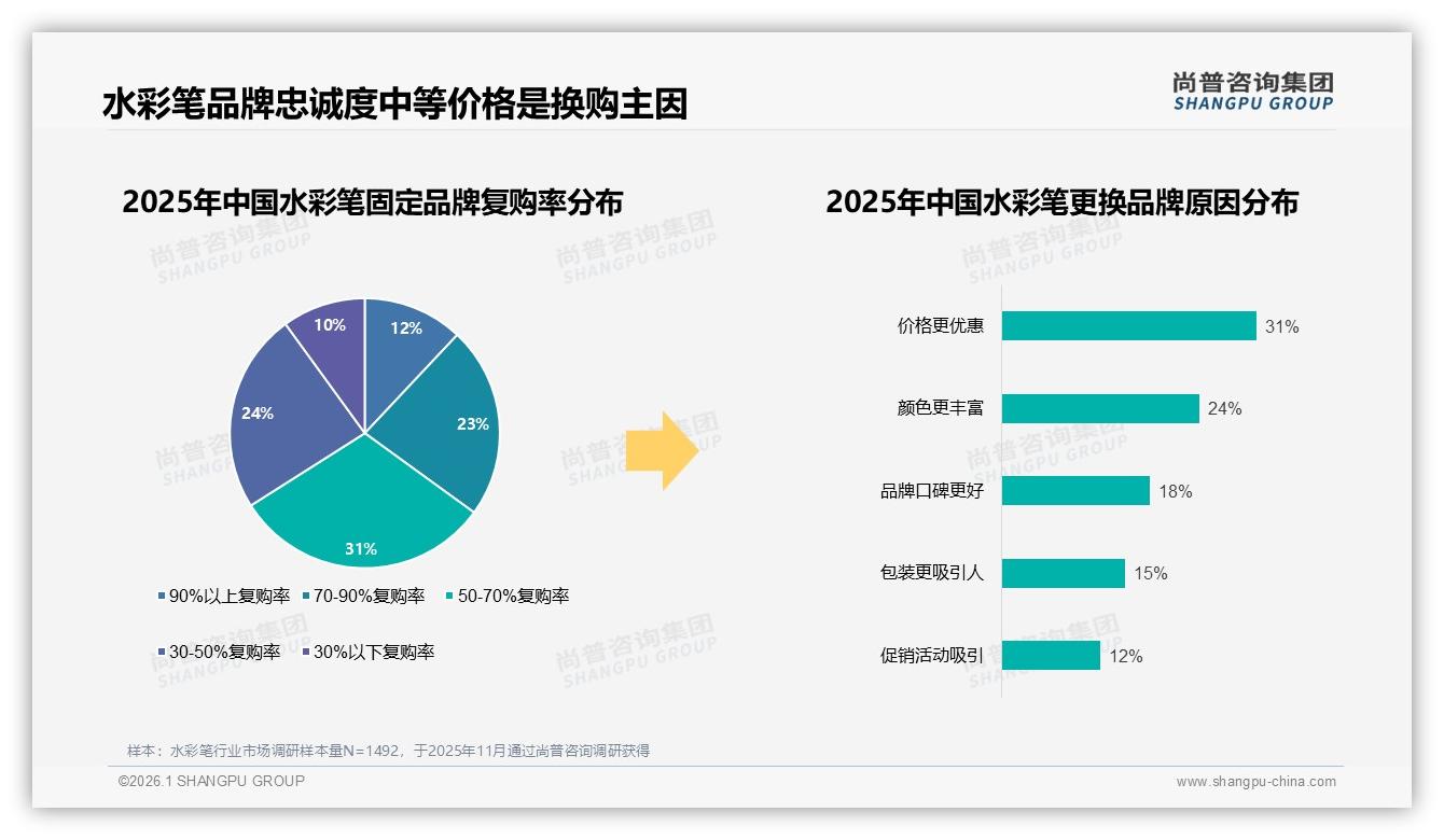 尚普咨询集团深度调研：水彩笔价格涨10%后38%消费者减少购买-2026年1月-水彩笔-38
