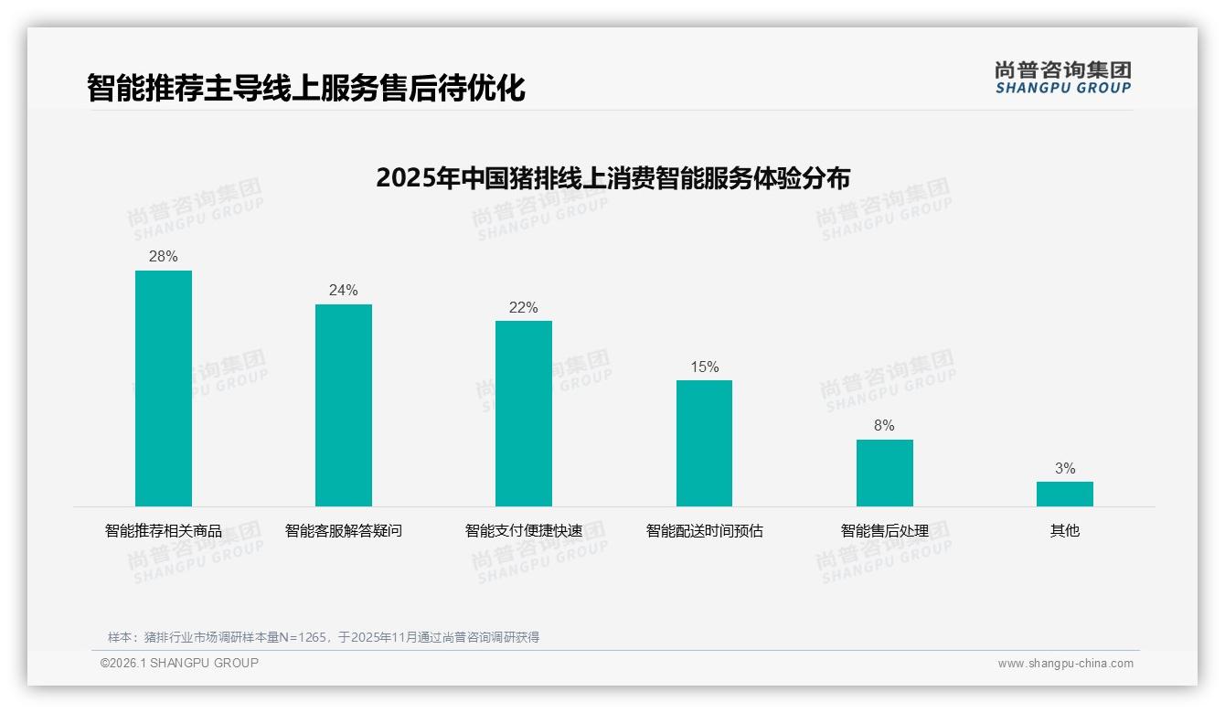 尚普咨询集团研报速览：智能推荐28%线上服务需求领跑，智能售后仅8%体验待补位-2026年1月-猪排-38