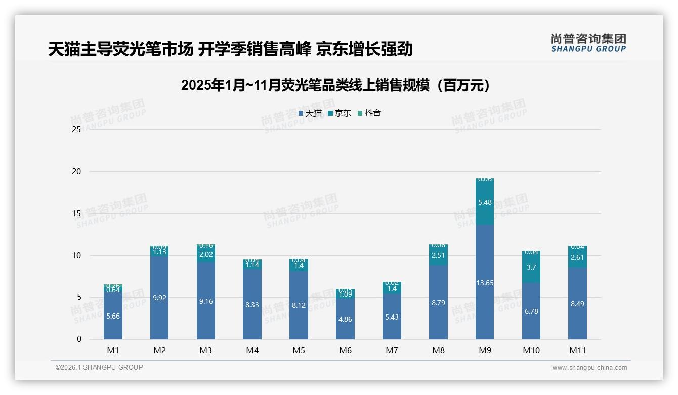 尚普咨询集团品类洞察：电商43%渠道占比与社交平台5%转化率倒挂，荧光笔流量变现路径-2026年1月-荧光笔-38