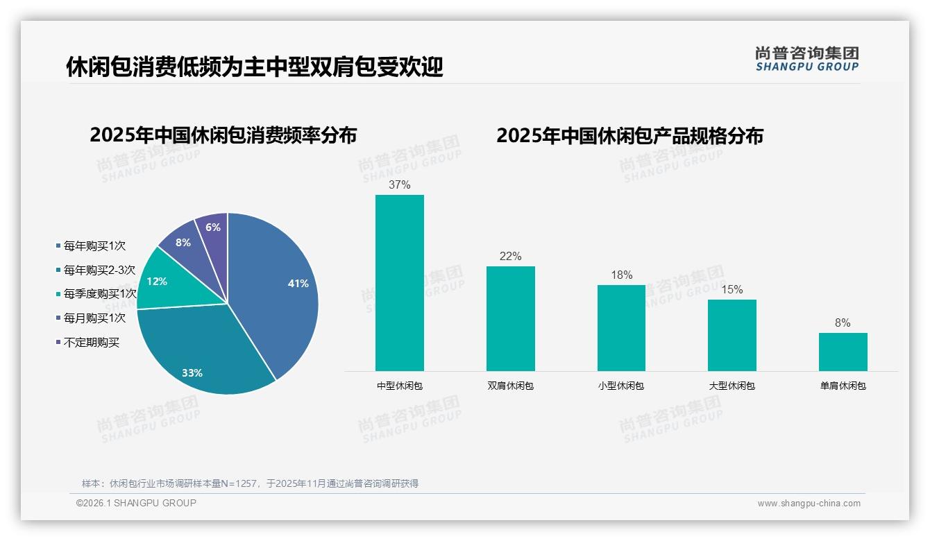 每年仅买1次占41%低频消费，轻便耐用型休闲包27%占比撬动复购-2026年1月-休闲包-38