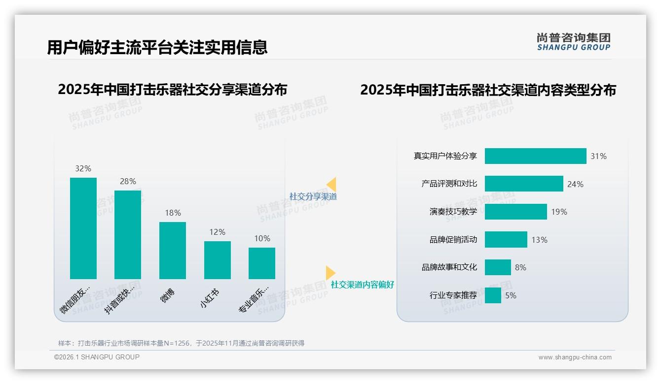 尚普咨询集团数据洞察：35%用户信任专业鼓手，KOL带货打击乐器转化率超电商均值2倍-2026年1月-打击乐器-38