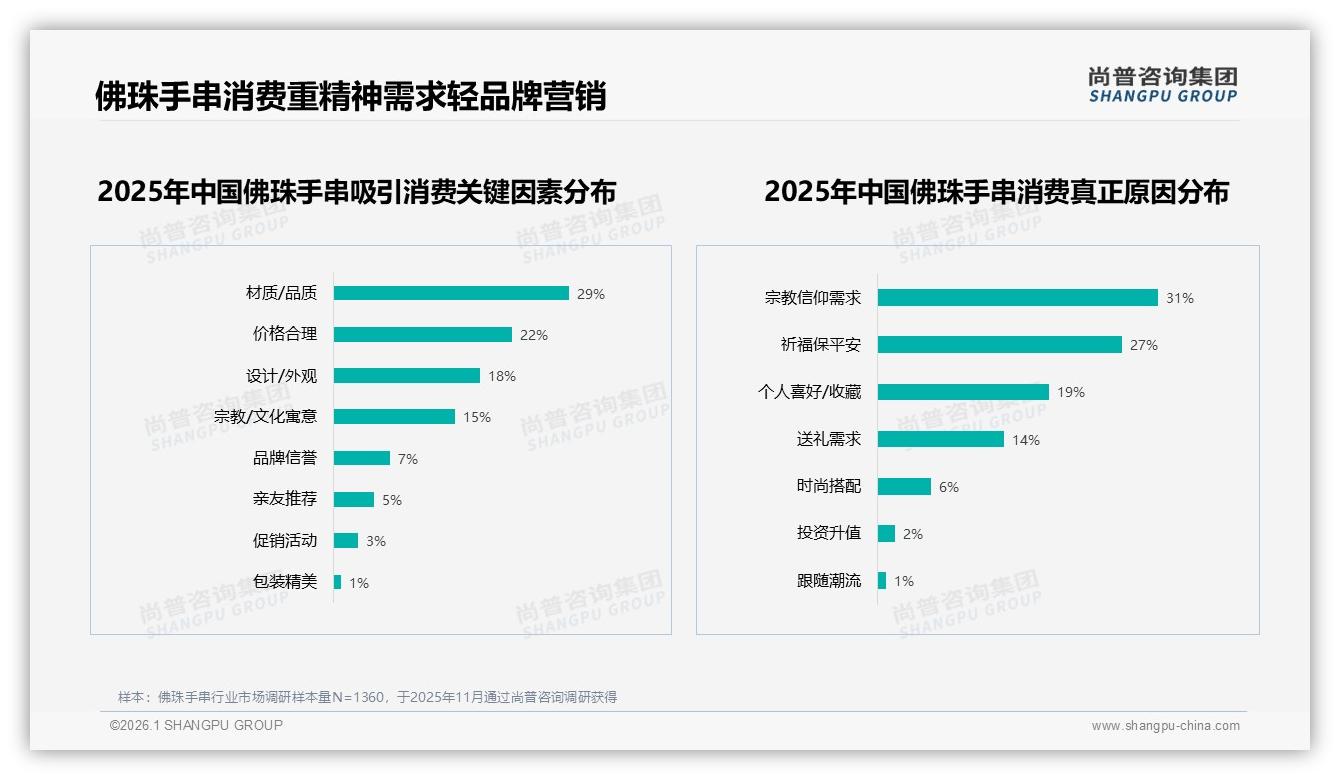 佛珠手串电商52%成交占半，线下佛具店23%份额仍关键——尚普咨询集团趋势雷达报告-2026年1月-佛珠手串-38