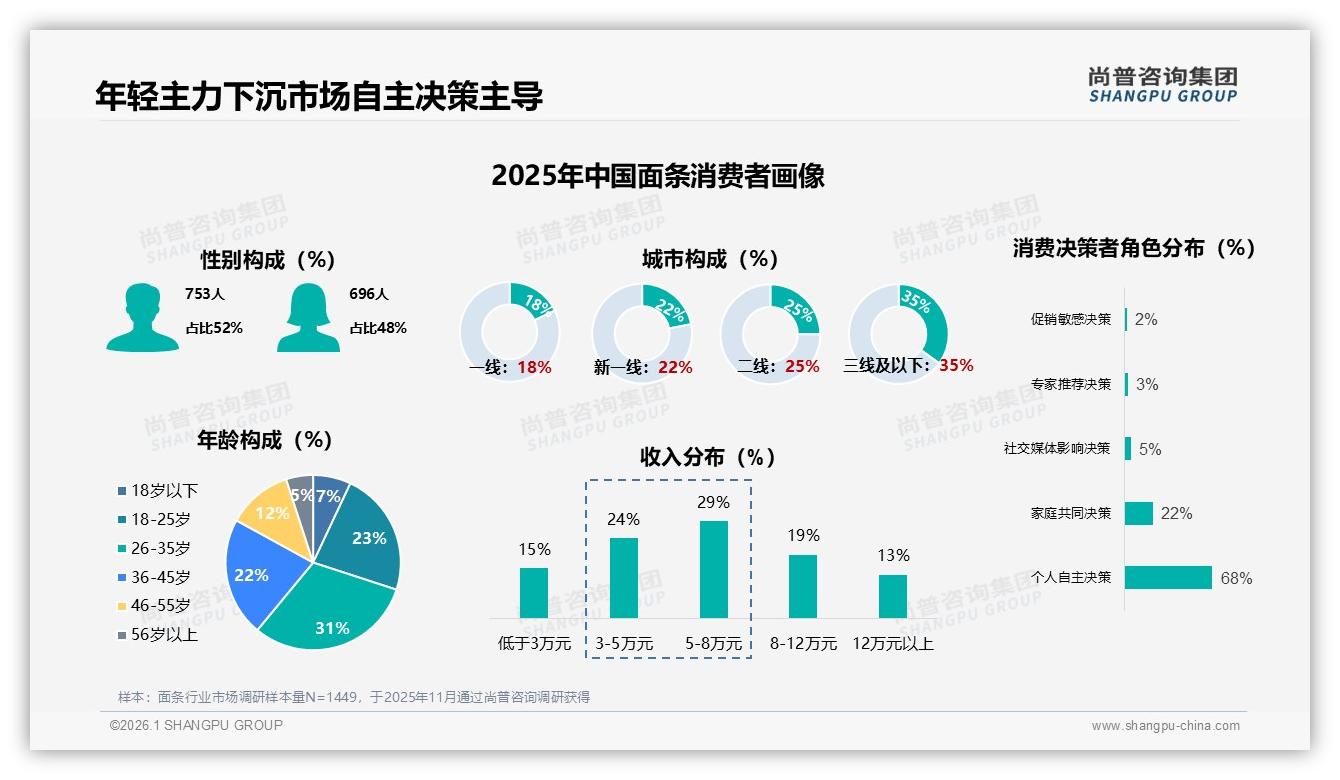 尚普咨询集团报告解读：26至35岁消费者占31%驱动面条下沉市场增量-2026年1月-面条-38
