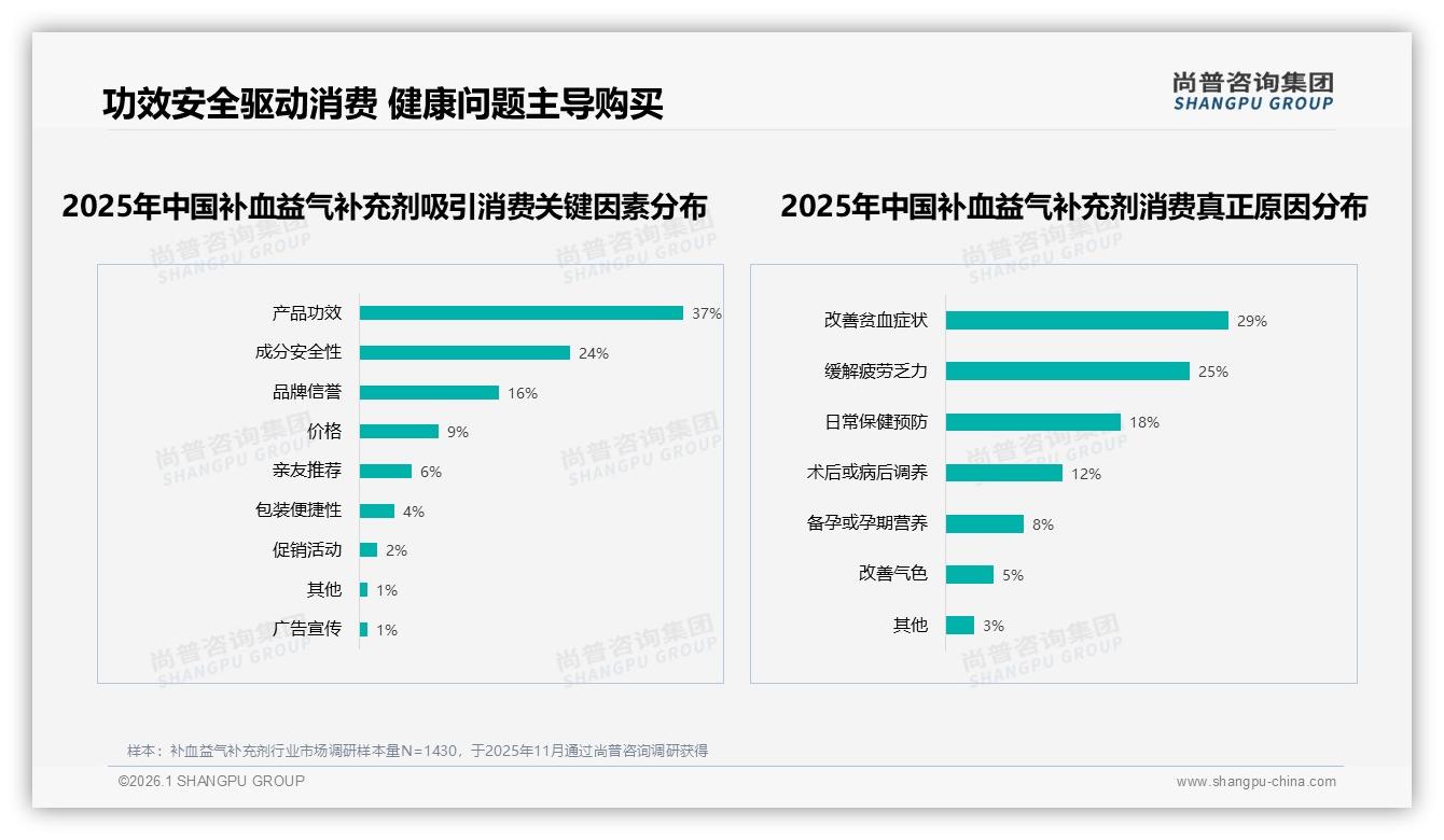 尚普咨询集团数据洞察：54%低价销量仅贡献14%销售额，补血益气补充剂高端化势在必行-2026年1月-补血益气补充剂-38