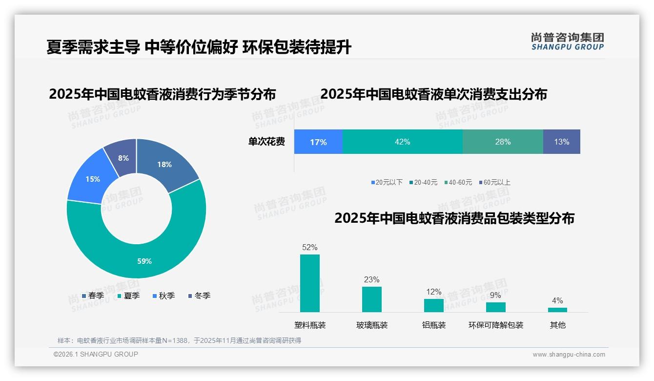 环保包装仅占9%，电蚊香液绿色升级或激活新客群-2026年1月-电蚊香液-38