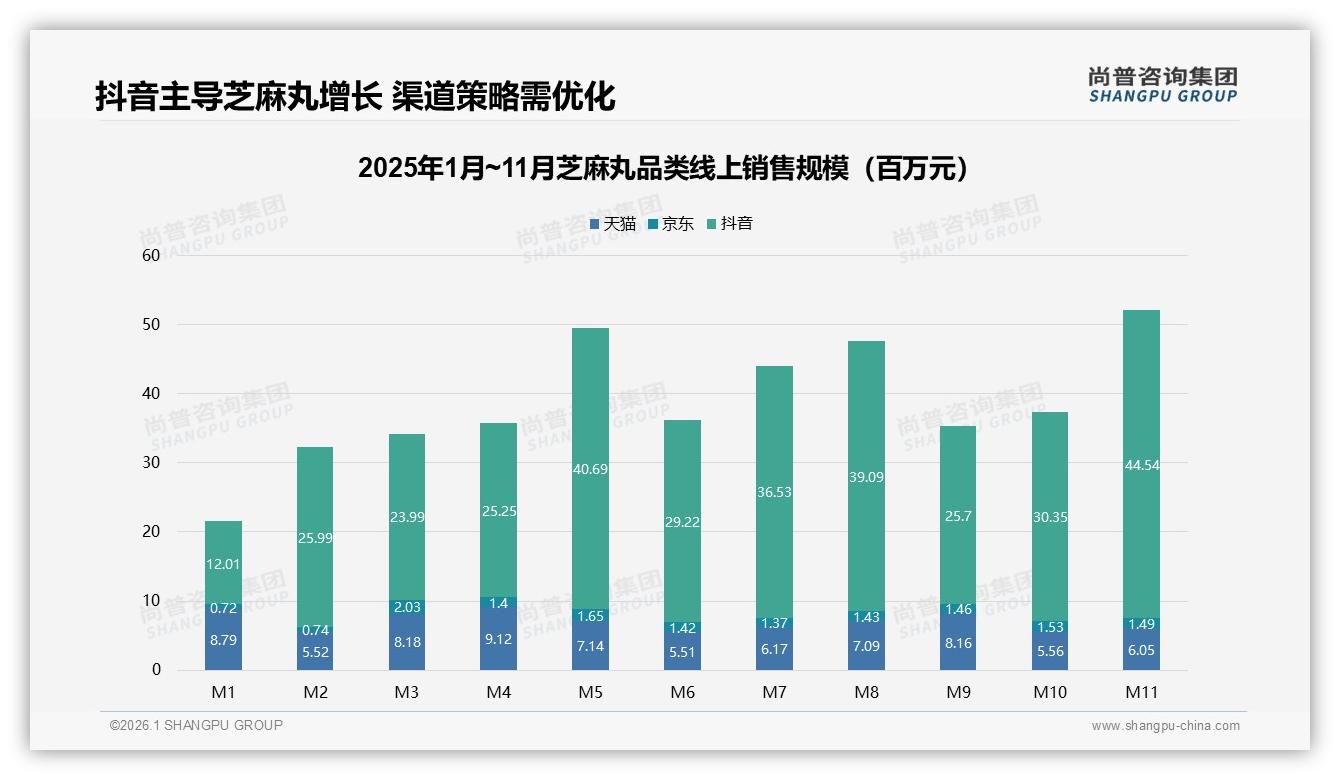 尚普咨询集团芝麻丸趋势报告：73.8%线上销售来自抖音，月均4000万GMV造富新品牌-2026年1月-芝麻丸-38