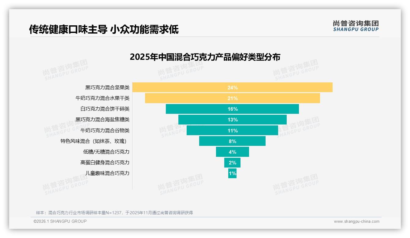 尚普咨询集团数据洞察：20到50元价格带占41%销售额混合巧克力品牌集中火力-2026年1月-混合巧克力-38