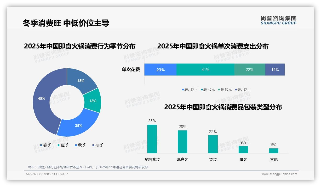 尚普咨询集团报告解读：26到35岁占37%即食火锅靠个人决策撑起68%销量-2026年1月-即食火锅-38