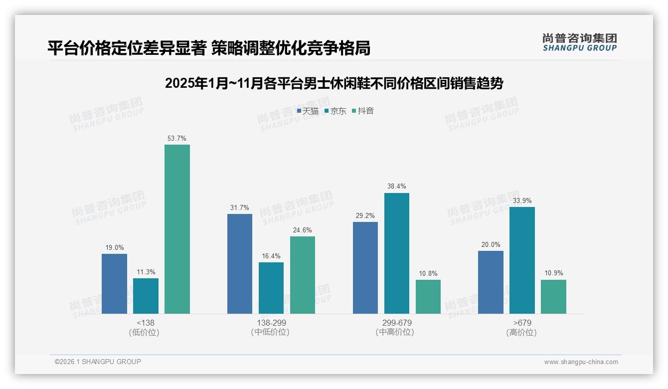 尚普咨询集团数据洞察：26-35岁男性占38%主导男士休闲鞋市场，200~400元成黄金价位-2026年1月-男士休闲鞋-38
