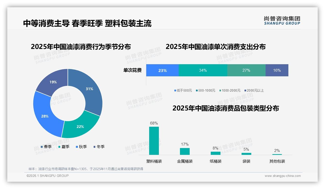 春季装修31%需求井喷，尚普咨询集团报告解读：油漆消费旺季来了-2026年1月-油漆-38