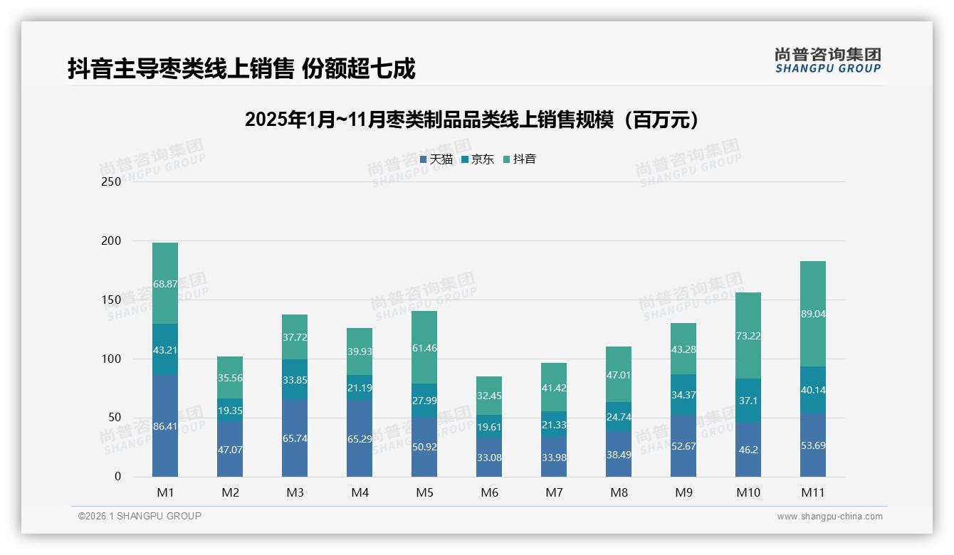 尚普咨询集团枣类制品品类年报：抖音71%线上销售份额，直播带货成增长引擎-2026年1月-枣类制品-38