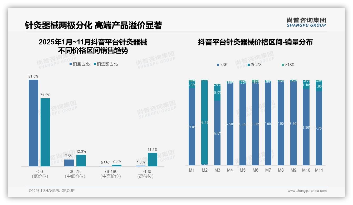 尚普咨询集团品类洞察：抖音针灸器械低价71%占销量，9个月增长9倍成新蓝海-2026年1月-针灸器械-38