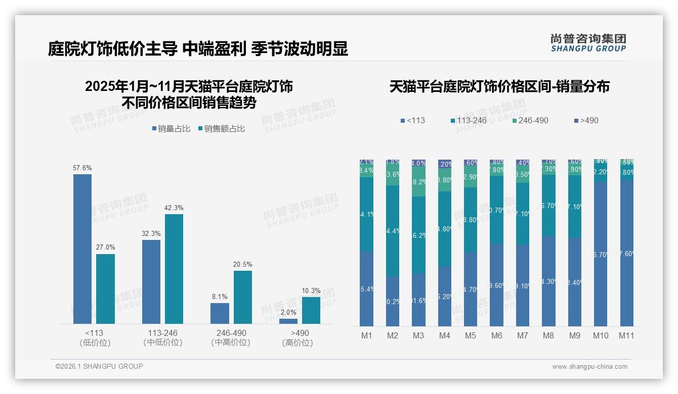 113~246元中端占比42%成庭院灯饰利润核心——尚普咨询集团数据研究报告-2026年1月-庭院灯饰-38