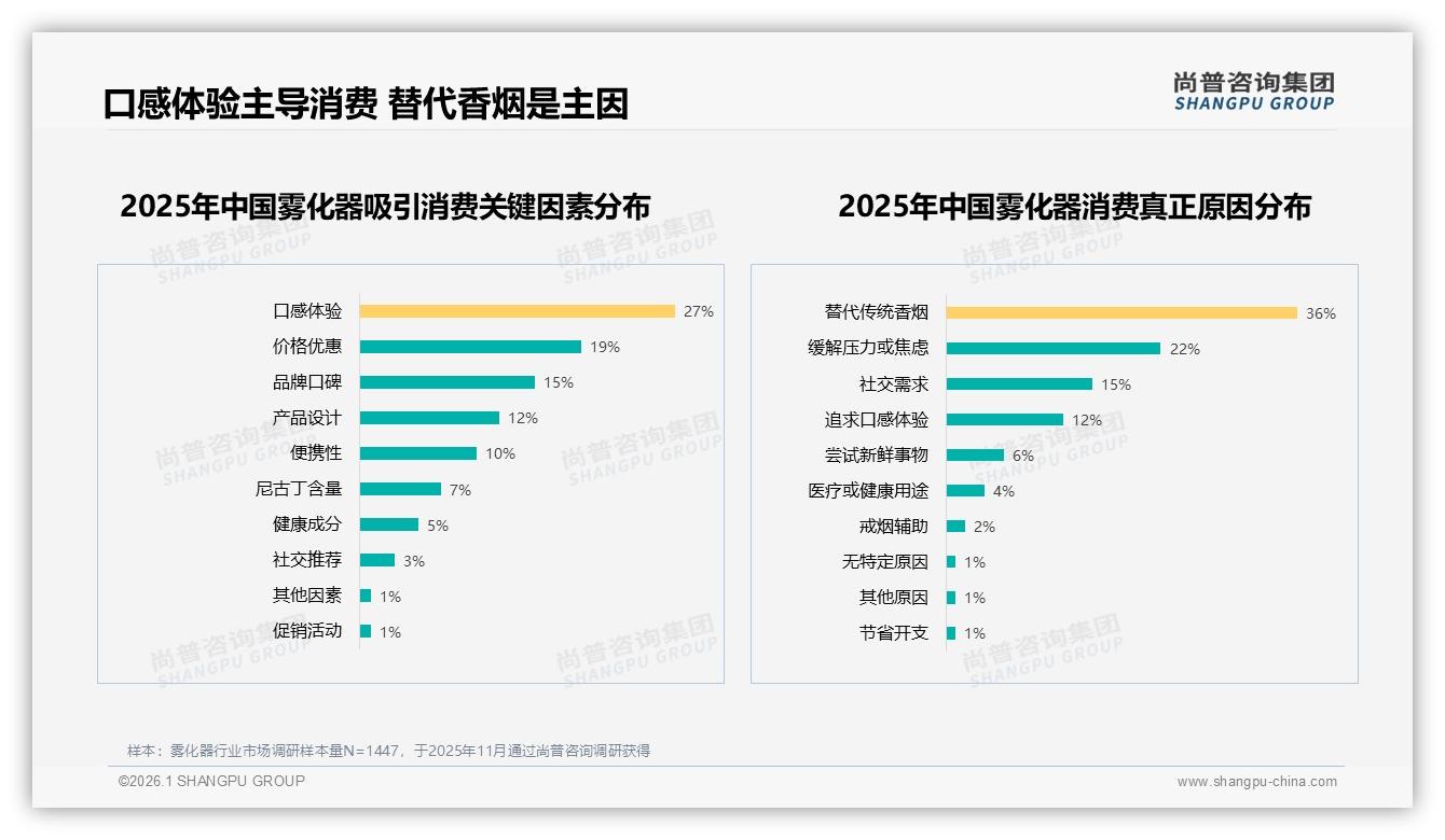 尚普咨询集团雾化器品类年报：27%口感体验驱动购买36%替代香烟成最大动机-2026年1月-雾化器-38