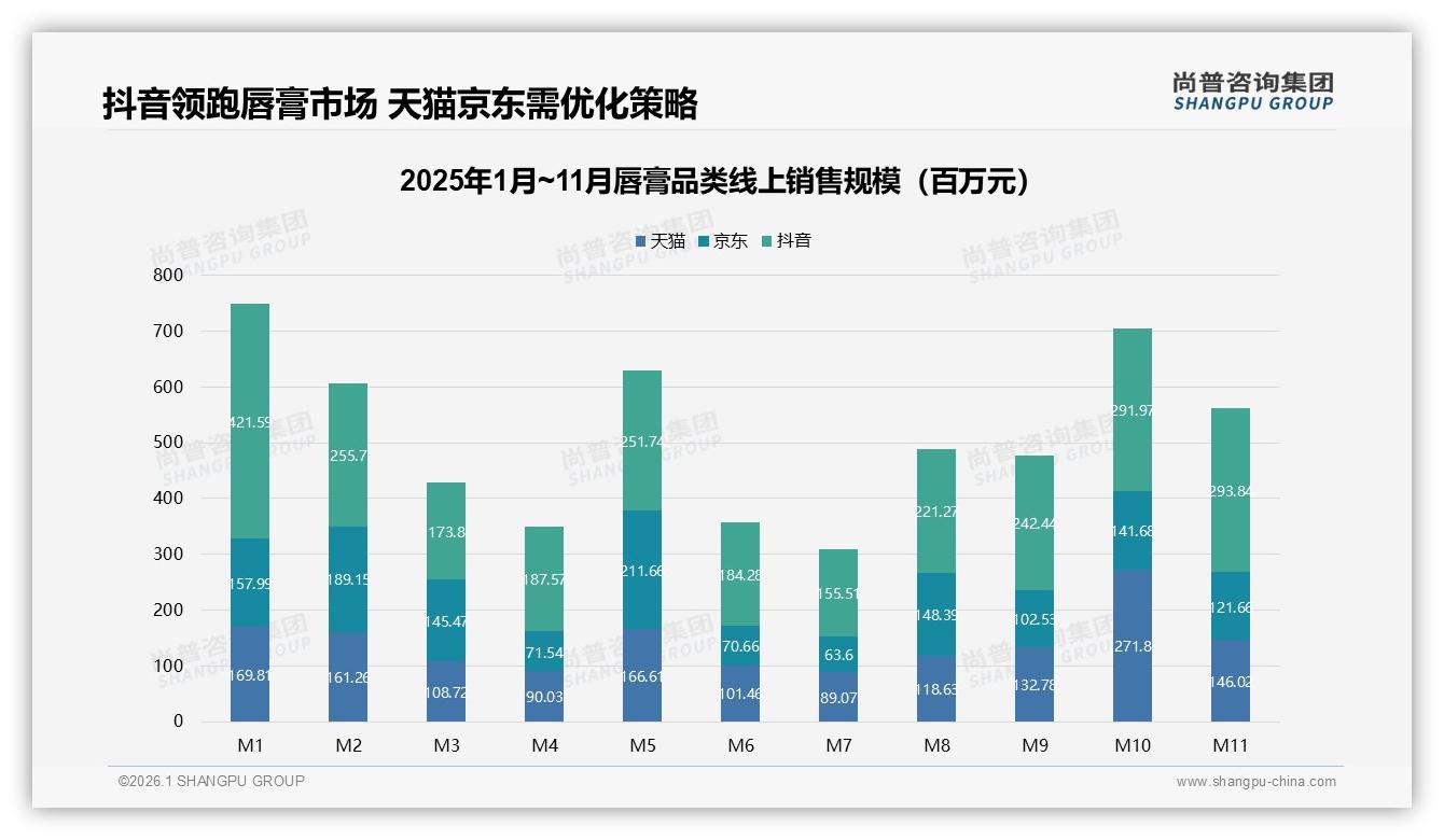 抖音87%线上唇膏成交占比，内容电商成品牌必争地——尚普咨询集团趋势雷达报告-2026年1月-唇膏-38
