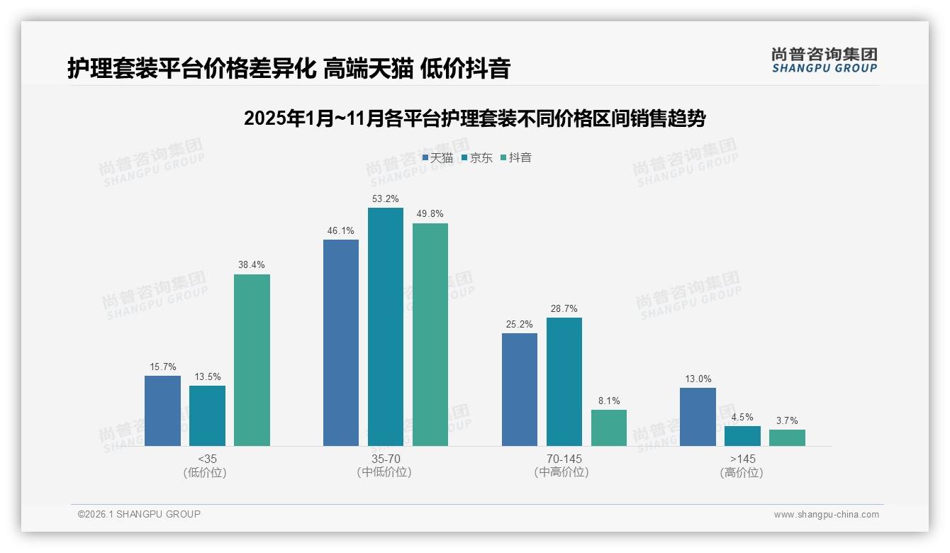 促销依赖63%暴露价格敏感，护理套装品牌如何破圈——尚普咨询集团研报速览-2026年1月-护理套装-38