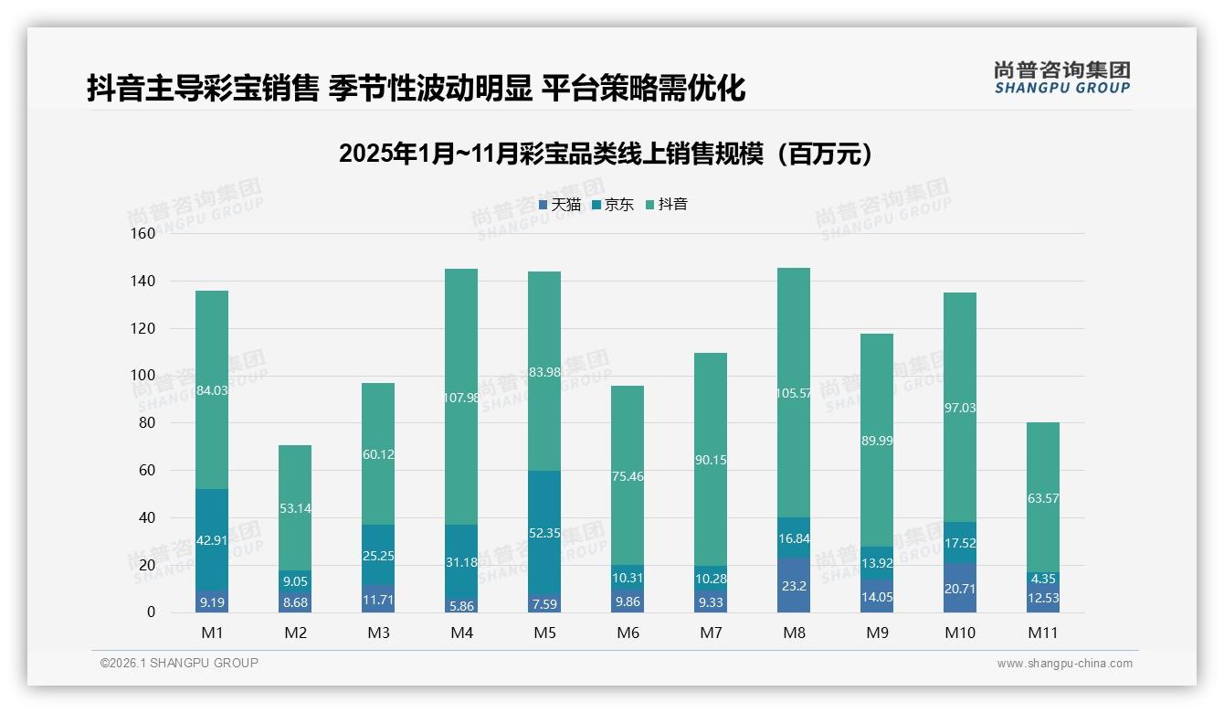 每2~3年买一次71%低频彩宝消费，生日婚庆场景占37%情感刚需激活高价客单——尚普咨询集团彩宝品类年报-2026年1月-彩宝-38