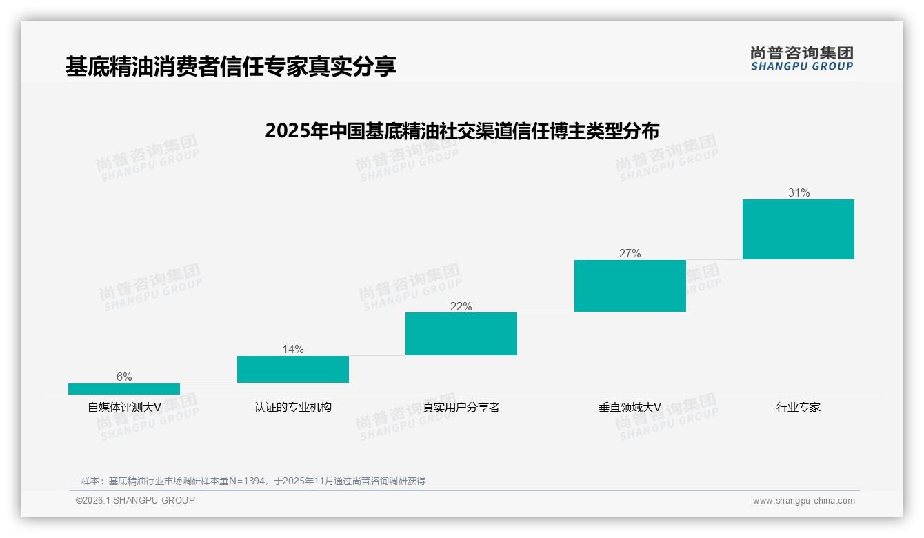 仅11%用户非常信任品牌，基地精油信任缺口如何填补——尚普咨询集团行业透视-2026年1月-基底精油-38