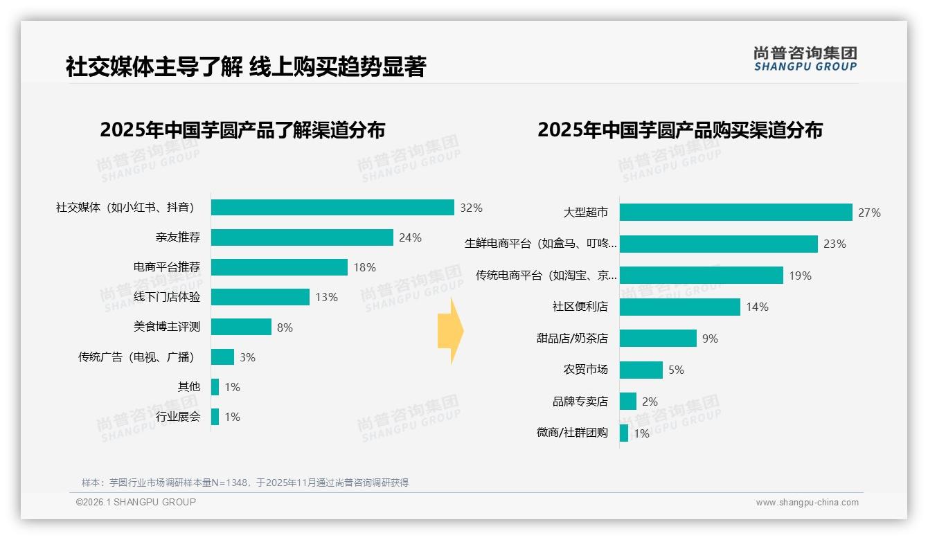 尚普咨询集团消费研究：38%消费者因尝试新品更换芋圆品牌创新饥渴明显-2026年1月-芋圆-38