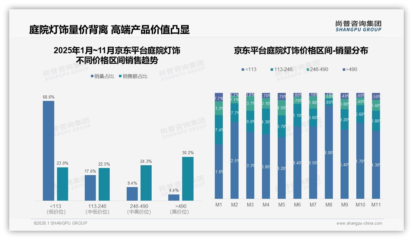 500元以下占比32%价格敏感人群驱动庭院灯饰走量——尚普咨询集团《2025年中国庭院灯饰市场洞察报告》-2026年1月-庭院灯饰-38
