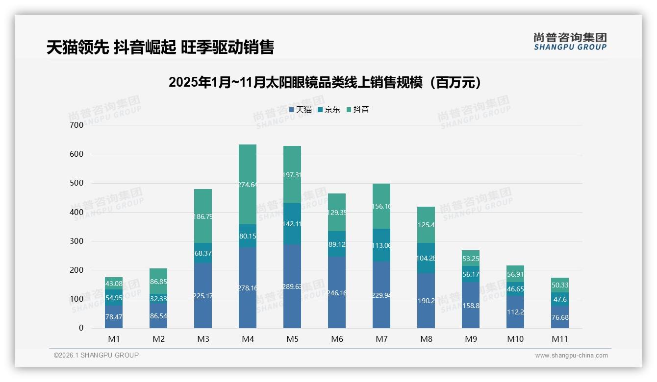 57%线上渠道占比太阳眼镜电商独大，尚普咨询集团数据快讯-2026年1月-太阳眼镜-38