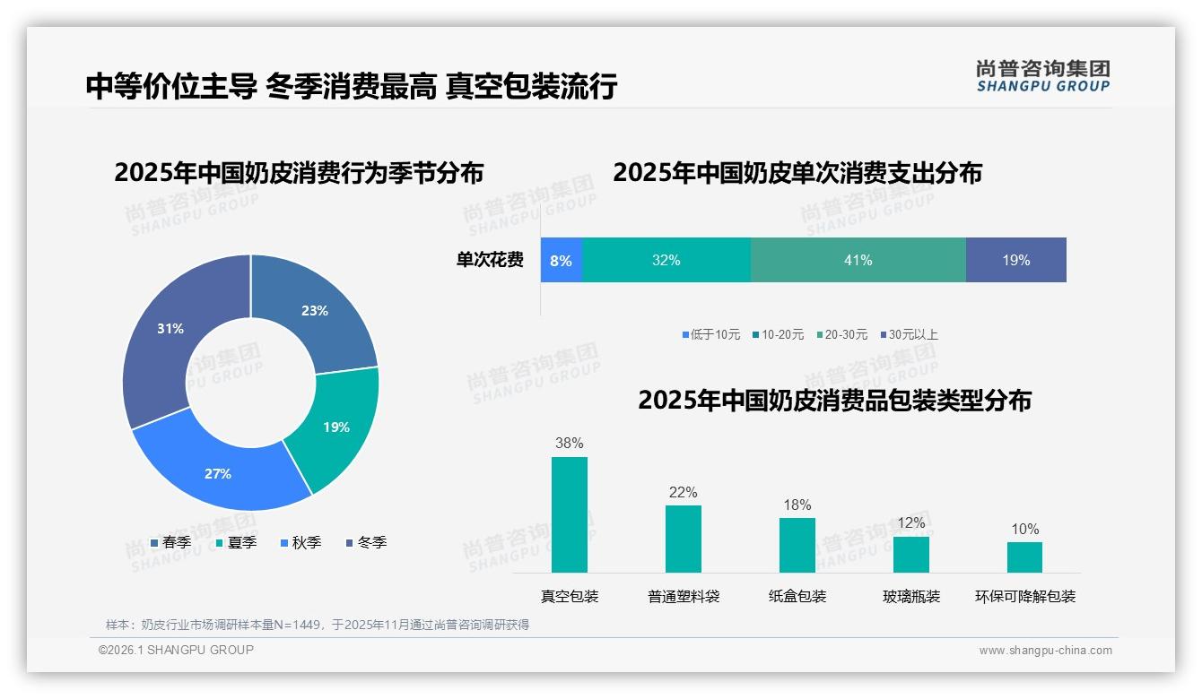 尚普咨询集团趋势雷达：原味奶皮41%偏好率领跑，果味低糖新品仅15%渗透-2026年1月-奶皮-38