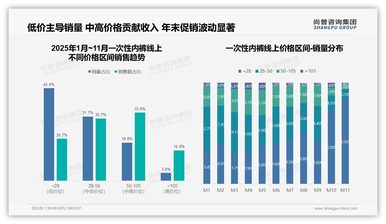 尚普咨询集团报告解读：26到35岁女性占37%一次性内裤消费，旅行场景38%刚需-2026年1月-一次性内裤-38