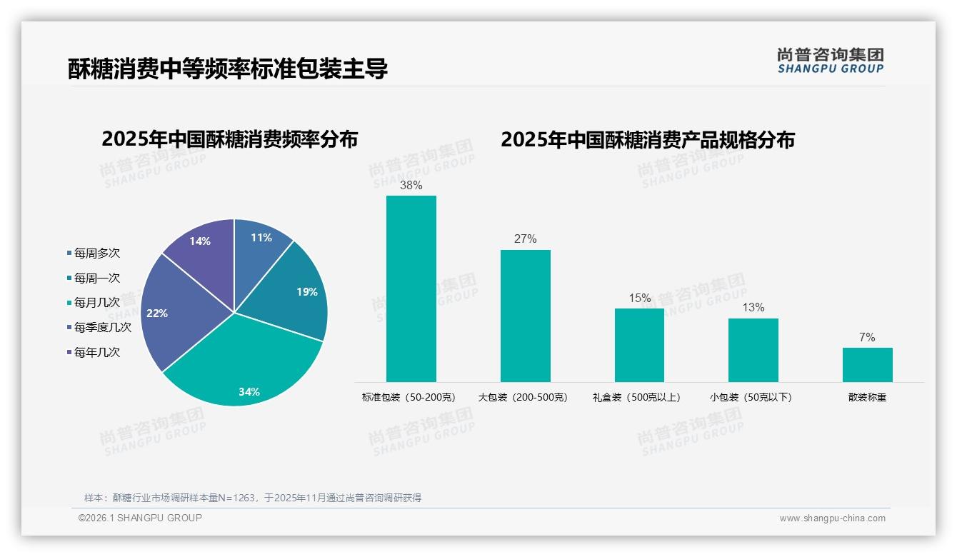 尚普咨询集团品类洞察：标准包装38%份额撑起酥糖礼盒空白新赛道-2026年1月-酥糖-38