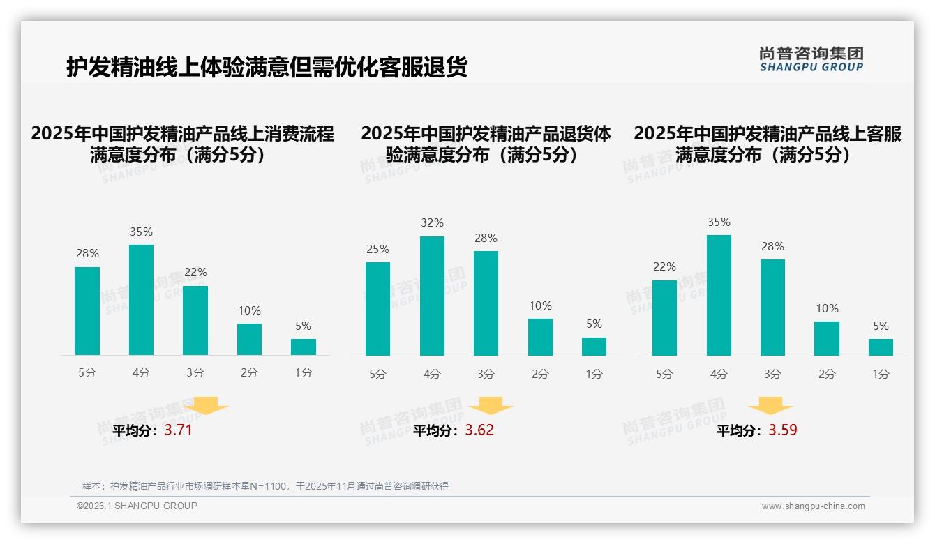 35%消费者首选51~80元护发精油产品，中端价格带成利润护城河——尚普咨询集团消费研究-2026年1月-护发精油产品-38
