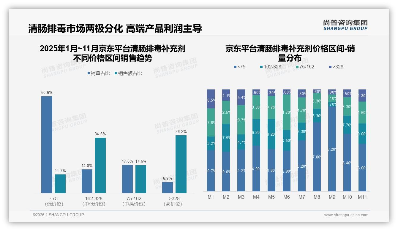 尚普咨询集团消费研究：国产品牌67%份额领跑清肠排毒补充剂赛道-2026年1月-清肠排毒补充剂-38