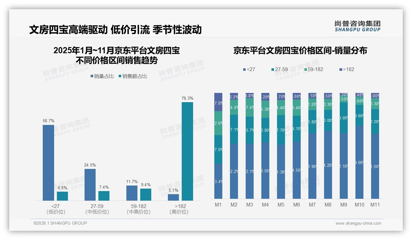 76%销售额来自182元以上高端文房四宝，京东高价盈利模式解析——尚普咨询集团行业观察-2026年1月-文房四宝-38
