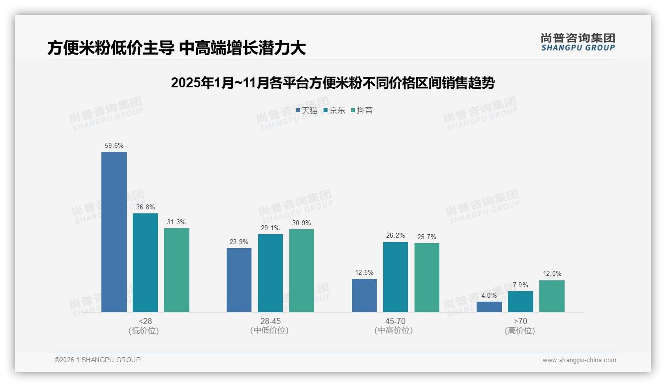 尚普咨询集团独家披露：69.7%低价销量吞噬利润，方便米粉结构升级迫在眉睫-2026年1月-方便米粉-38
