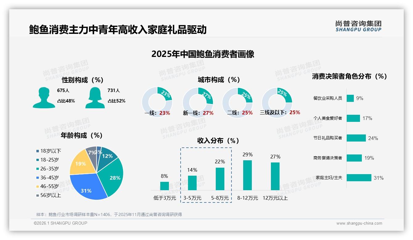 尚普咨询集团报告解读：26到45岁中青年占鲍鱼消费59%，高收入家庭礼品需求爆发-2026年1月-鲍鱼-38