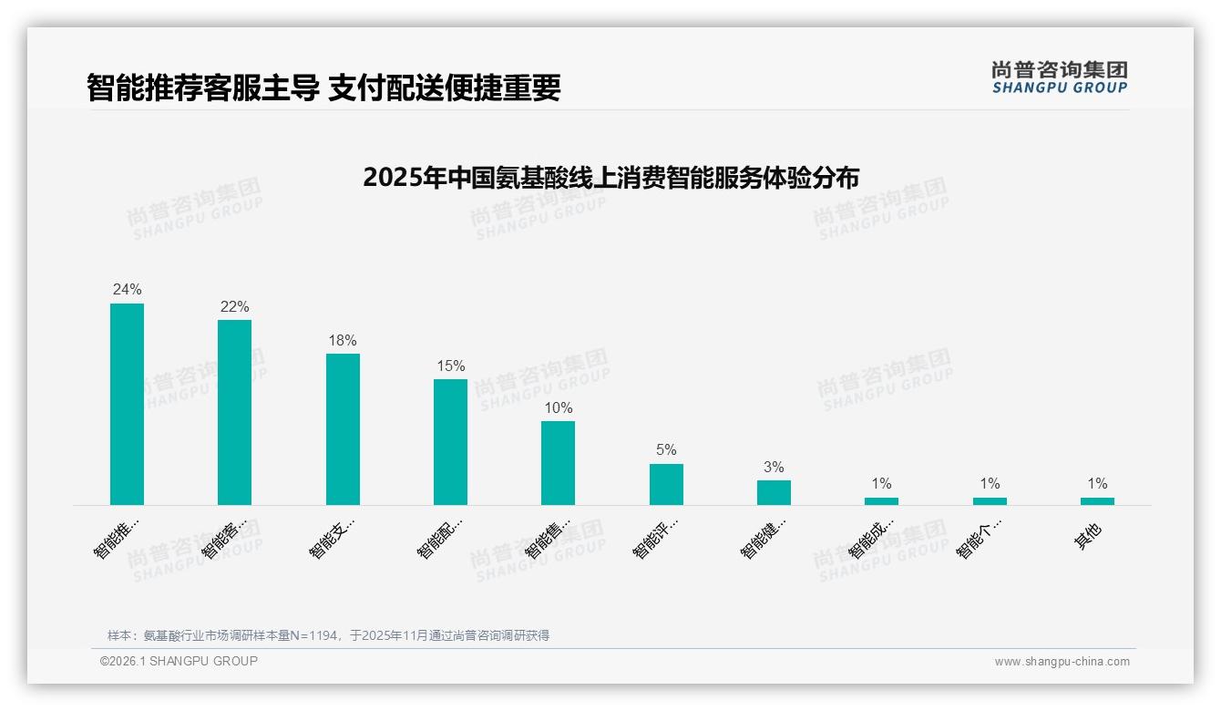 尚普咨询集团数据洞察：抖音高端氨基酸75%销售额占比，低价引流高利品爆发-2026年1月-氨基酸-38