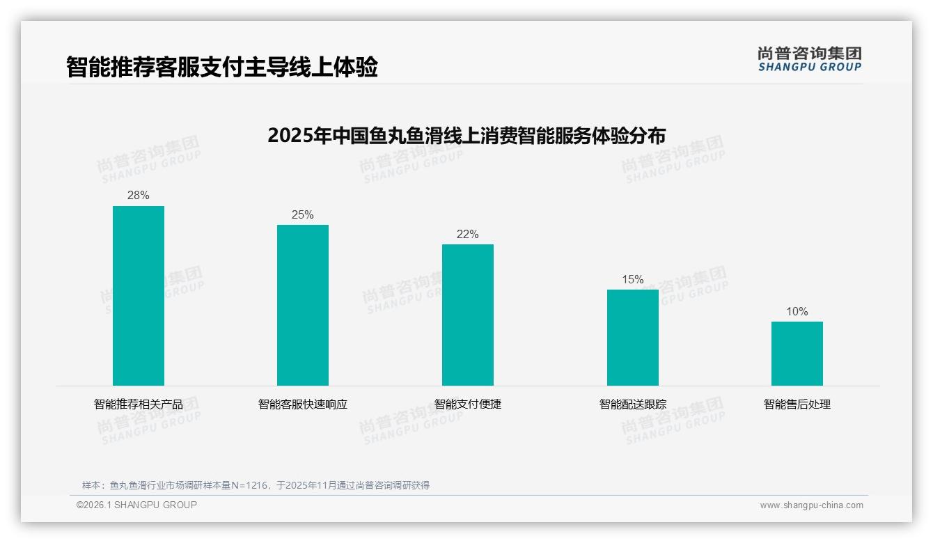 尚普咨询集团品类洞察：26~35岁占34%，中包装鱼丸鱼滑成家庭首选-2026年1月-鱼丸鱼滑-38