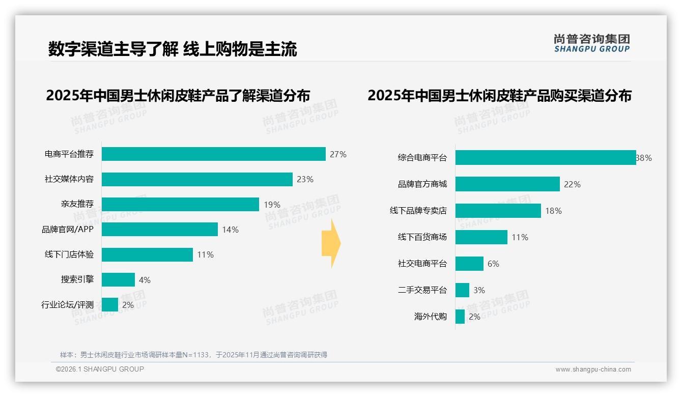 抖音男士休闲皮鞋81%低价订单引爆下沉市场，尚普咨询集团趋势雷达报告-2026年1月-男士休闲皮鞋-38