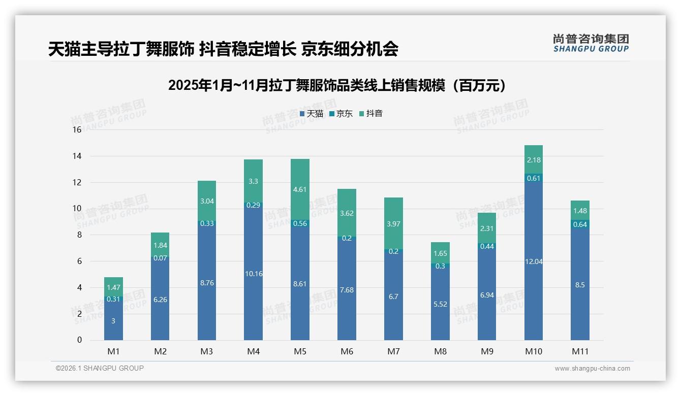 天猫72%销售领先抖音25%增长拉丁舞服饰平台打法差异——尚普咨询集团数据洞察-2026年1月-拉丁舞服饰-38