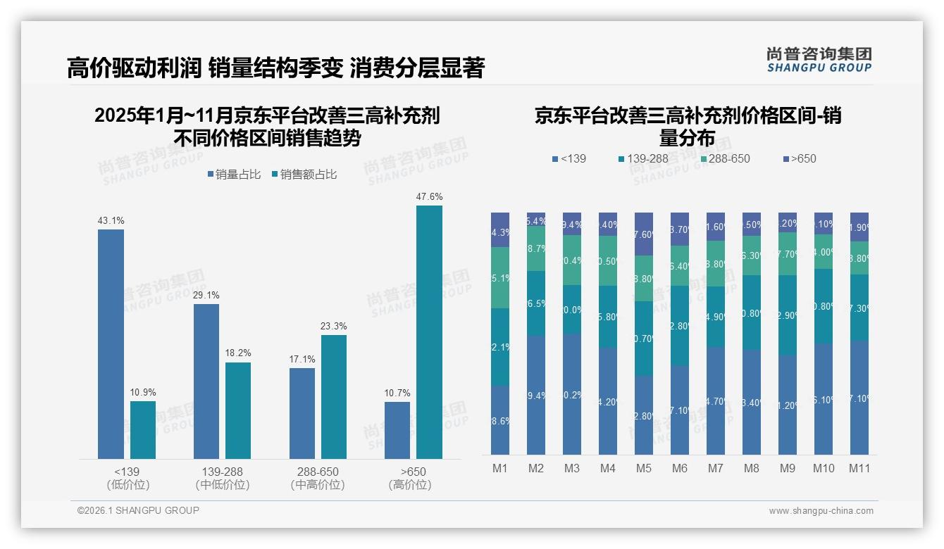 63%改善三高补充剂消费者优先选品牌，信任度54%决定复购—尚普咨询集团白皮书指出-2026年1月-改善三高补充剂-38