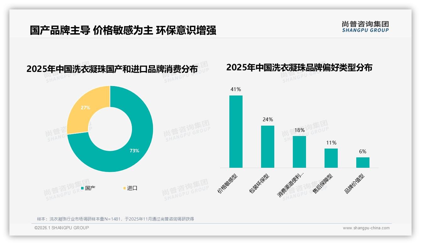73%消费者首选国产洗衣凝珠，环保包装仅11%亟待升级-2026年1月-洗衣凝珠-38