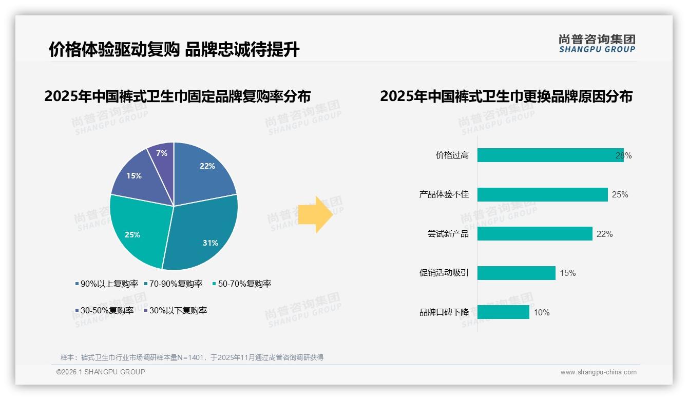 价格上涨10%后42%消费者仍忠诚，促销依赖度50%警示裤式卫生巾品牌——尚普咨询集团独家披露-2026年1月-裤式卫生巾-38